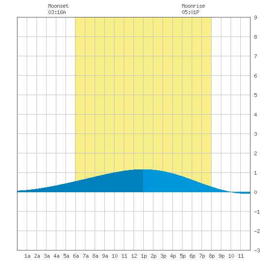 Fort Macomb tide chart for Saturday, June 7, 2025