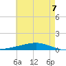 Fort Macomb tide chart for Saturday, June 7, 2025