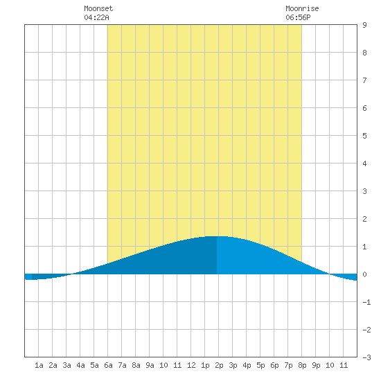 Fort Macomb tide chart for Monday, June 9, 2025