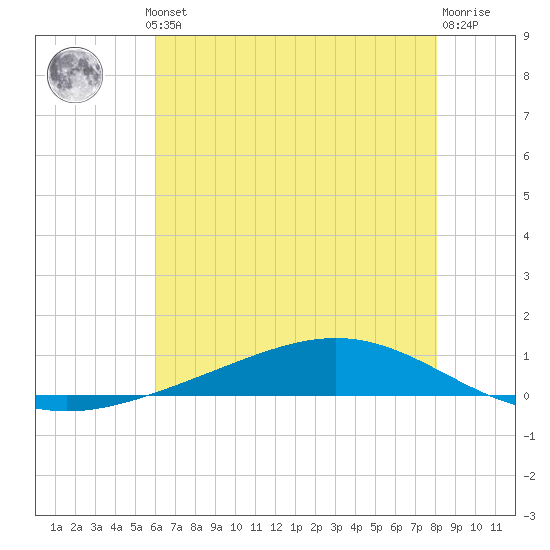 Fort Macomb tide chart for Thursday, July 10, 2025