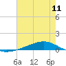 Fort Macomb tide chart for Friday, July 11, 2025