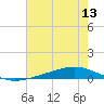 Fort Macomb tide chart for Sunday, July 13, 2025