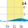 Fort Macomb tide chart for Monday, July 14, 2025