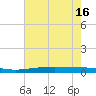 Fort Macomb tide chart for Wednesday, July 16, 2025