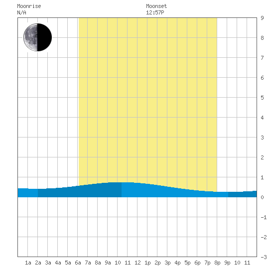 Fort Macomb tide chart for Thursday, July 17, 2025