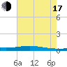 Fort Macomb tide chart for Thursday, July 17, 2025