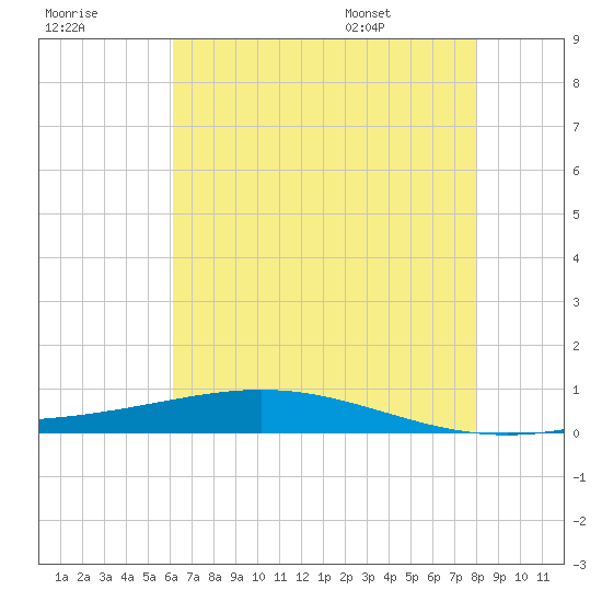 Fort Macomb tide chart for Friday, July 18, 2025