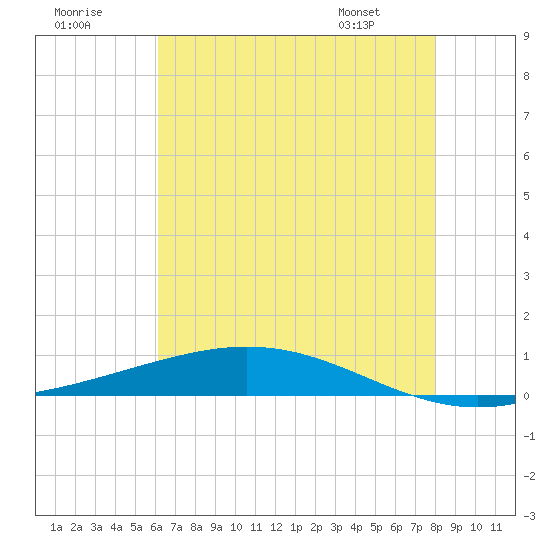 Fort Macomb tide chart for Saturday, July 19, 2025