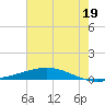 Fort Macomb tide chart for Saturday, July 19, 2025