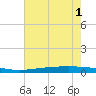 Fort Macomb tide chart for Tuesday, July 1, 2025