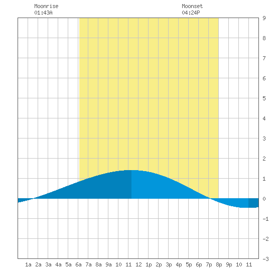 Fort Macomb tide chart for Sunday, July 20, 2025
