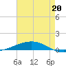 Fort Macomb tide chart for Sunday, July 20, 2025