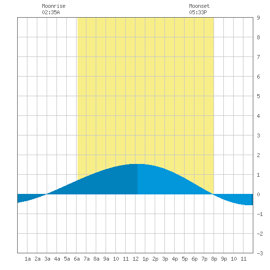 Fort Macomb tide chart for Monday, July 21, 2025