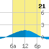 Fort Macomb tide chart for Monday, July 21, 2025