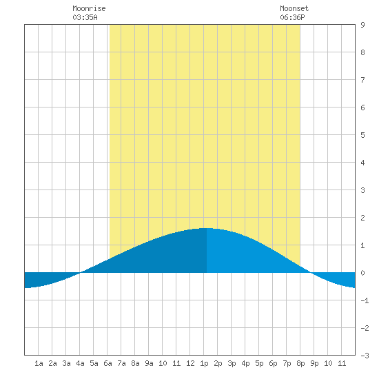Fort Macomb tide chart for Tuesday, July 22, 2025