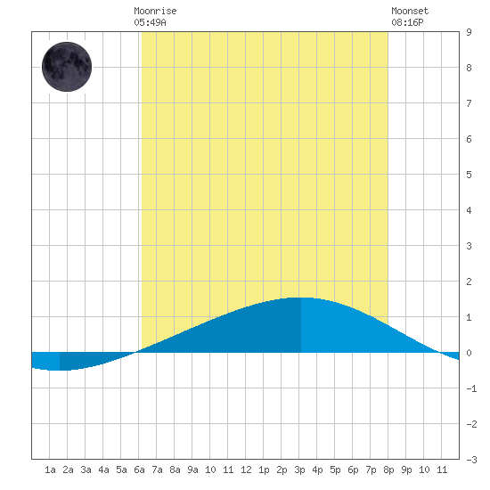 Fort Macomb tide chart for Thursday, July 24, 2025