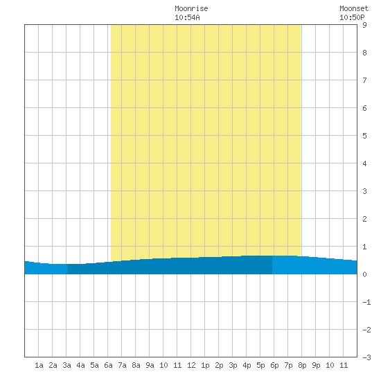 Fort Macomb tide chart for Tuesday, July 29, 2025