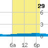Fort Macomb tide chart for Tuesday, July 29, 2025