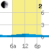 Fort Macomb tide chart for Wednesday, July 2, 2025