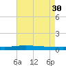 Fort Macomb tide chart for Wednesday, July 30, 2025
