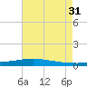 Fort Macomb tide chart for Thursday, July 31, 2025