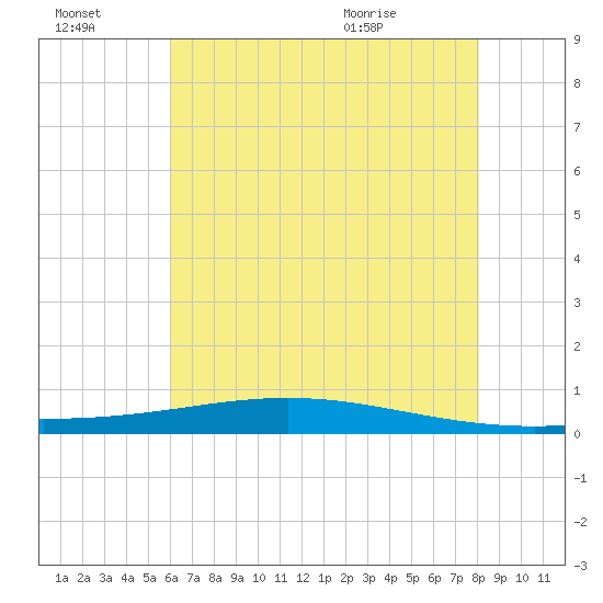 Fort Macomb tide chart for Thursday, July 3, 2025