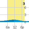 Fort Macomb tide chart for Thursday, July 3, 2025