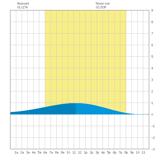 Fort Macomb tide chart for Friday, July 4, 2025