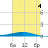Fort Macomb tide chart for Friday, July 4, 2025