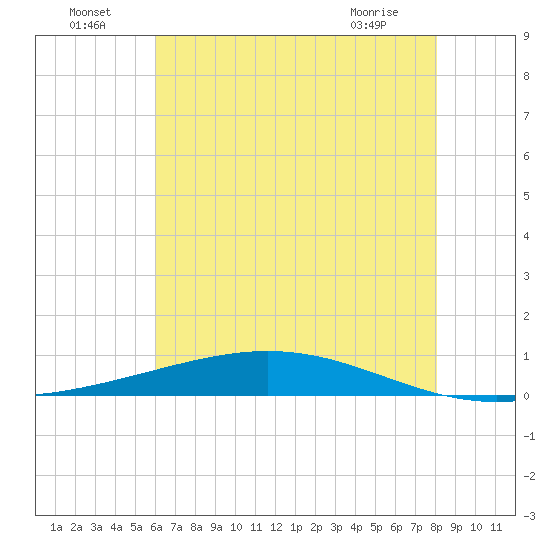 Fort Macomb tide chart for Saturday, July 5, 2025