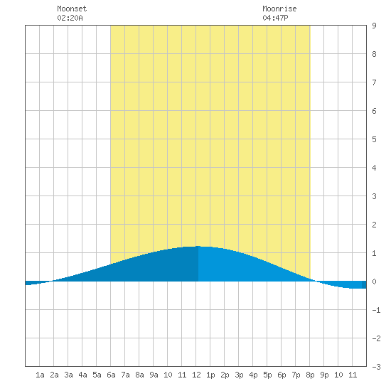Fort Macomb tide chart for Sunday, July 6, 2025