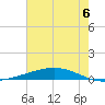Fort Macomb tide chart for Sunday, July 6, 2025