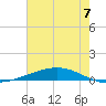Fort Macomb tide chart for Monday, July 7, 2025