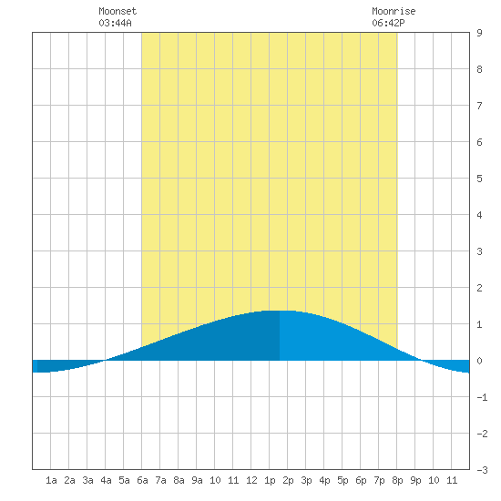 Fort Macomb tide chart for Tuesday, July 8, 2025