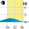 Fort Macomb tide chart for Saturday, August 16, 2025