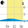 Fort Macomb tide chart for Friday, August 1, 2025