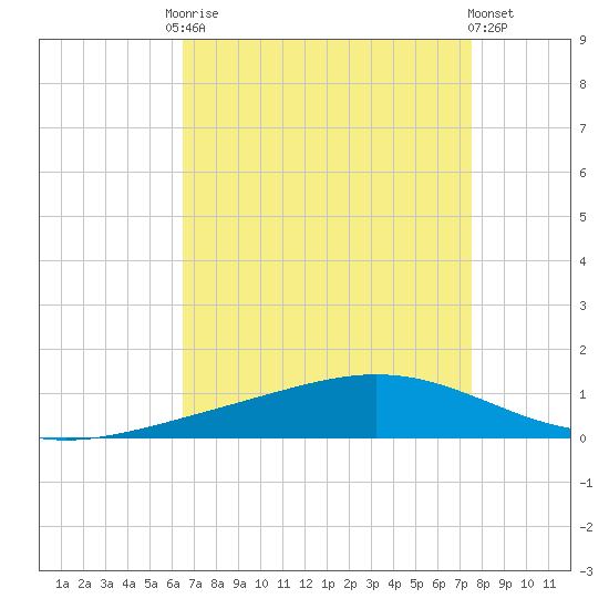 Fort Macomb tide chart for Friday, August 22, 2025