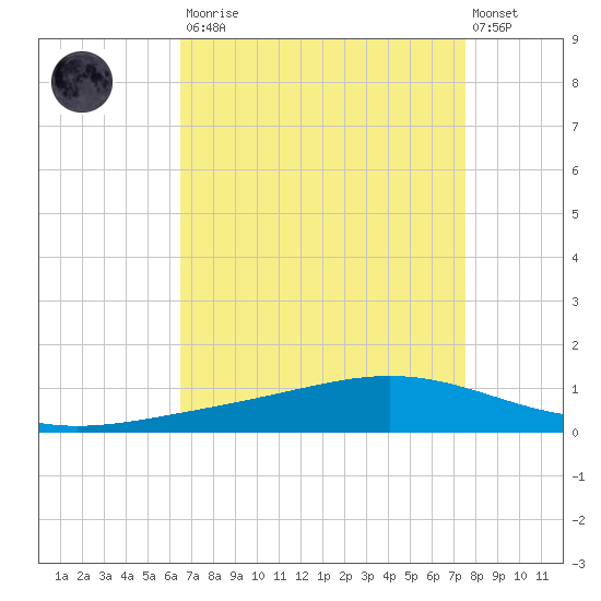 Fort Macomb tide chart for Saturday, August 23, 2025