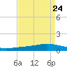 Fort Macomb tide chart for Sunday, August 24, 2025