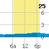 Fort Macomb tide chart for Monday, August 25, 2025