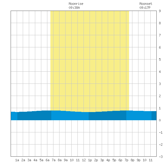 Fort Macomb tide chart for Tuesday, August 26, 2025