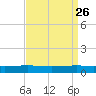 Fort Macomb tide chart for Tuesday, August 26, 2025