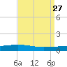 Fort Macomb tide chart for Wednesday, August 27, 2025