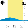 Fort Macomb tide chart for Sunday, August 31, 2025