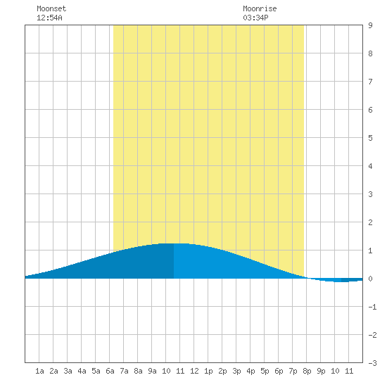 Fort Macomb tide chart for Sunday, August 3, 2025