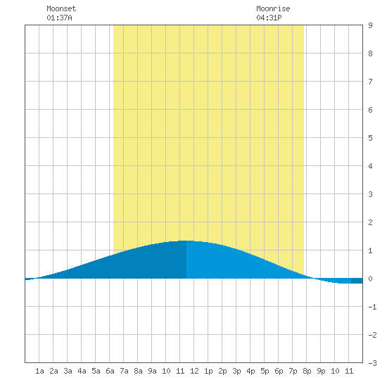 Fort Macomb tide chart for Monday, August 4, 2025