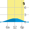 Fort Macomb tide chart for Tuesday, August 5, 2025