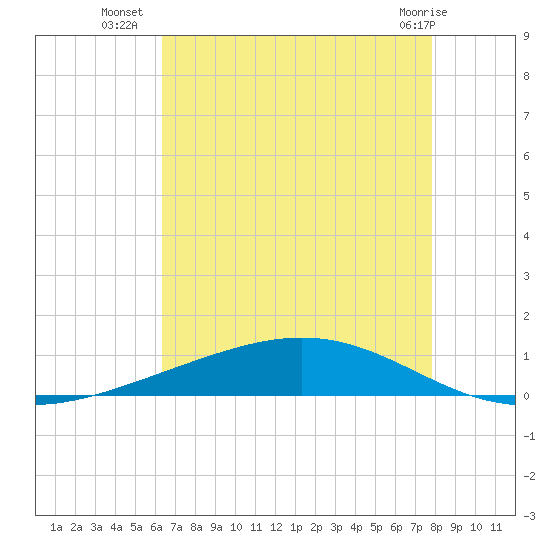 Fort Macomb tide chart for Wednesday, August 6, 2025