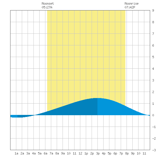 Fort Macomb tide chart for Friday, August 8, 2025