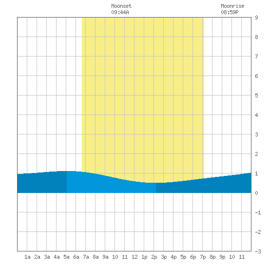 Fort Macomb tide chart for Wednesday, September 10, 2025